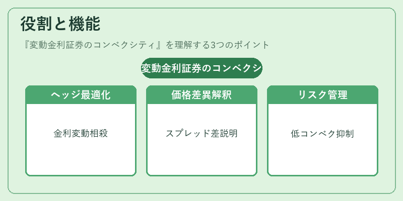 役割と機能（変動金利証券のコンベクシティ）の図解