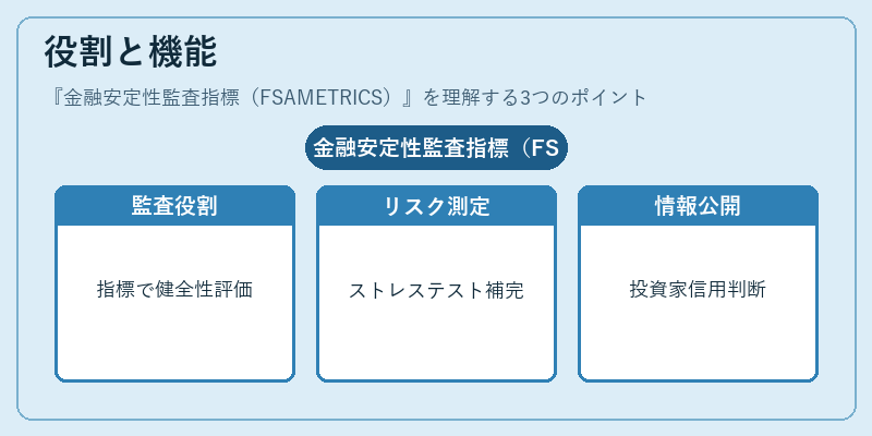役割と機能（金融安定性監査指標（FSAMETRICS））の図解