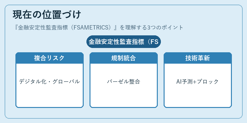 現在の位置づけ（金融安定性監査指標（FSAMETRICS））の図解