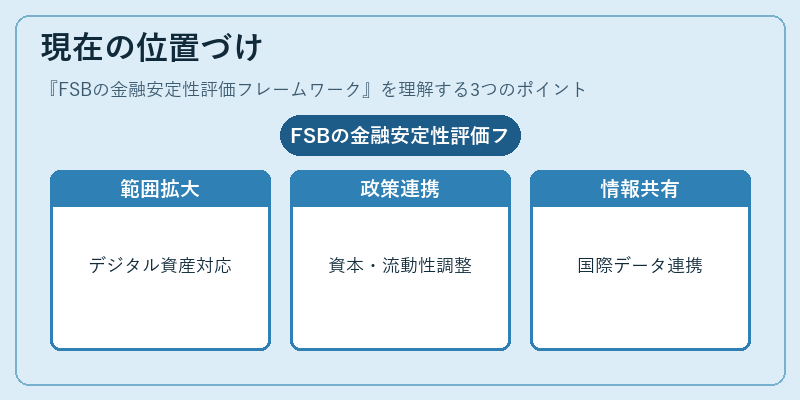 現在の位置づけ（FSBの金融安定性評価フレームワーク）の図解
