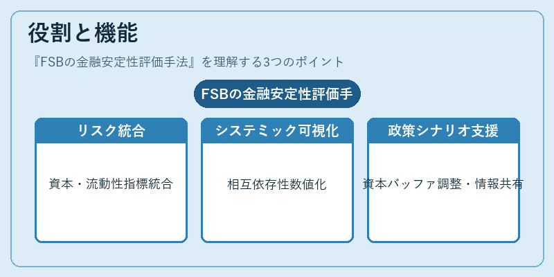 役割と機能（FSBの金融安定性評価手法）の図解