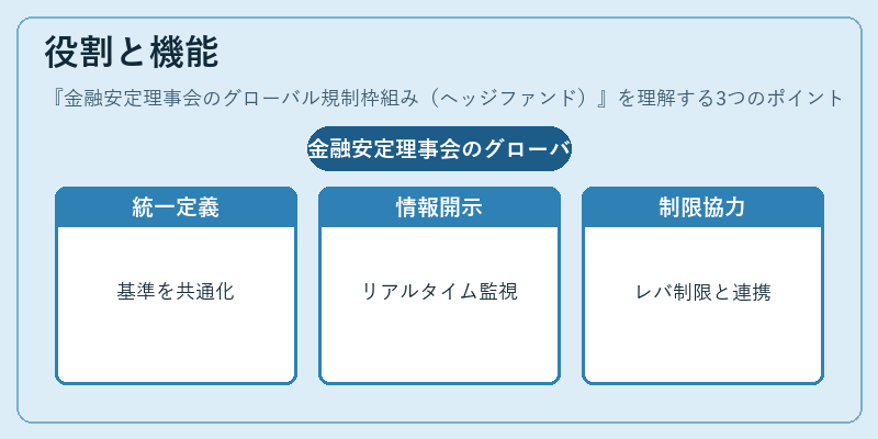 役割と機能（金融安定理事会のグローバル規制枠組み（ヘッジファンド））の図解