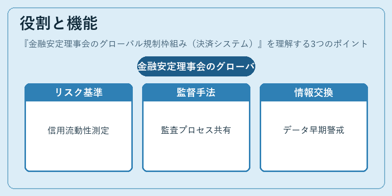 役割と機能(金融安定理事会のグローバル規制枠組み(決済システム))の図解