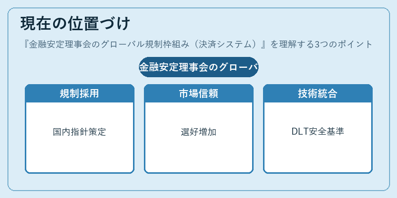現在の位置づけ(金融安定理事会のグローバル規制枠組み(決済システム))の図解