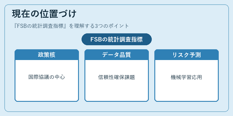 現在の位置づけ（FSBの統計調査指標）の図解