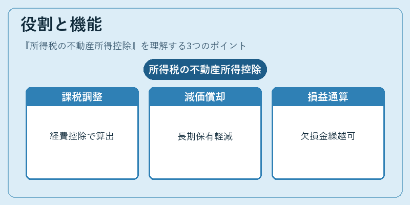 役割と機能（所得税の不動産所得控除）の図解