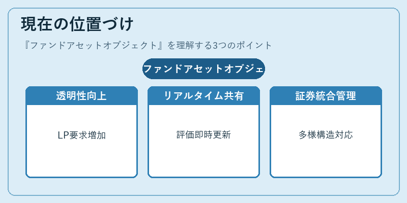 現在の位置づけ（ファンドアセットオブジェクト）の図解