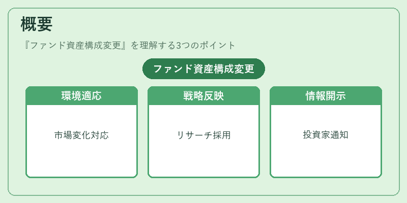 概要（ファンド資産構成変更）の図解