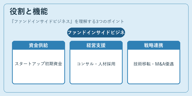 役割と機能（ファンドインサイドビジネス）の図解