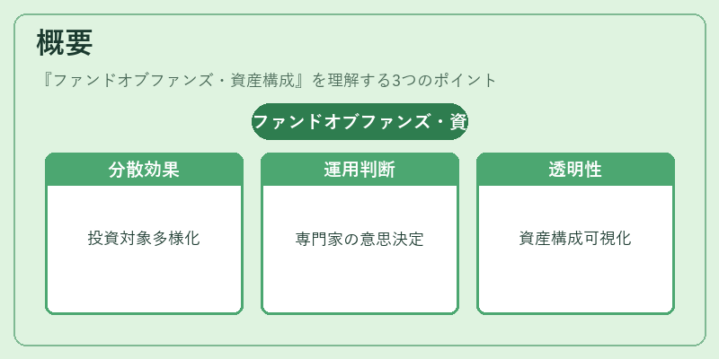 概要（ファンドオブファンズ・資産構成）の図解