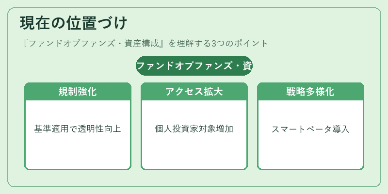 現在の位置づけ（ファンドオブファンズ・資産構成）の図解
