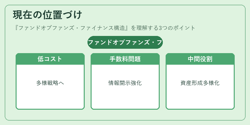 現在の位置づけ（ファンドオブファンズ・ファイナンス構造）の図解