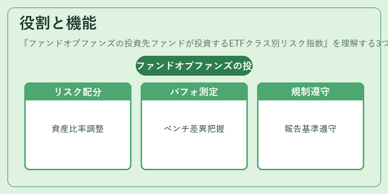 役割と機能（ファンドオブファンズの投資先ファンドが投資するETFクラス別リスク指数）の図解