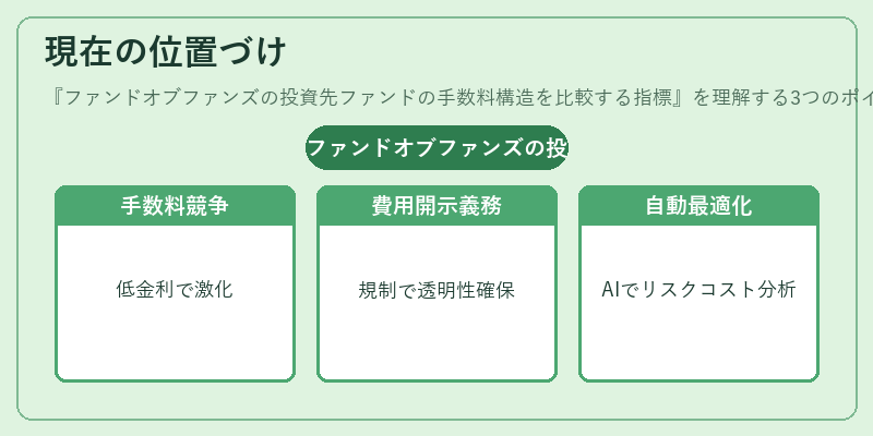 現在の位置づけ（ファンドオブファンズの投資先ファンドの手数料構造を比較する指標）の図解