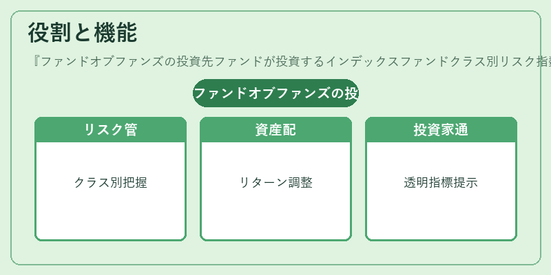 役割と機能（ファンドオブファンズの投資先ファンドが投資するインデックスファンドクラス別リスク指数）の図解