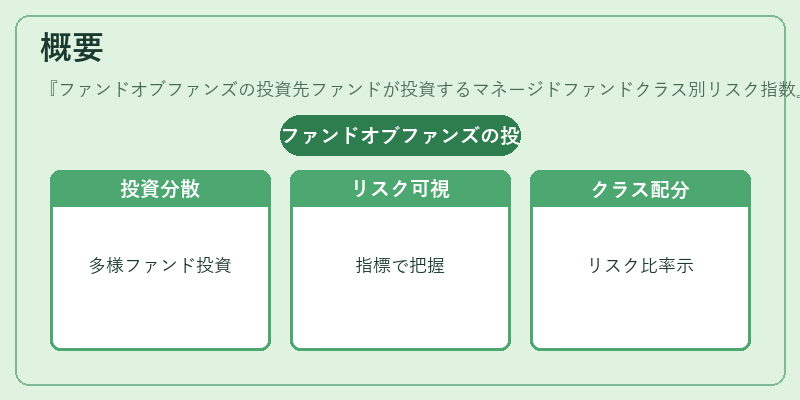 概要（ファンドオブファンズの投資先ファンドが投資するマネージドファンドクラス別リスク指数）の図解