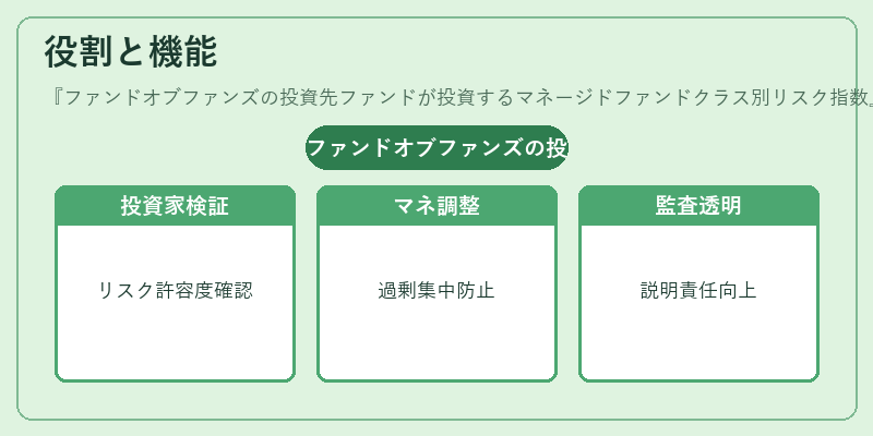 役割と機能（ファンドオブファンズの投資先ファンドが投資するマネージドファンドクラス別リスク指数）の図解