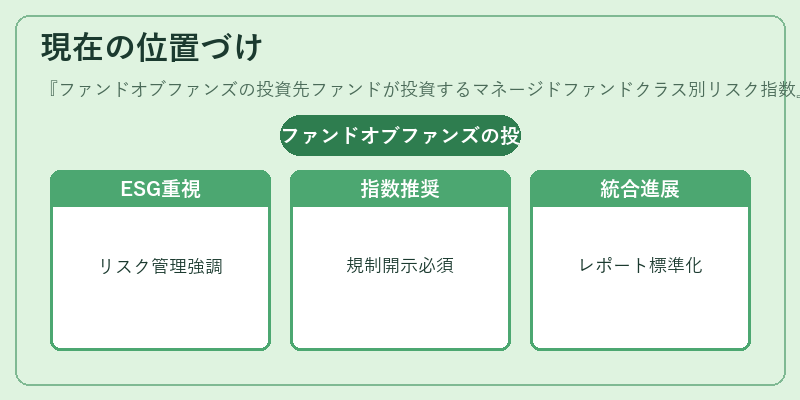 現在の位置づけ（ファンドオブファンズの投資先ファンドが投資するマネージドファンドクラス別リスク指数）の図解