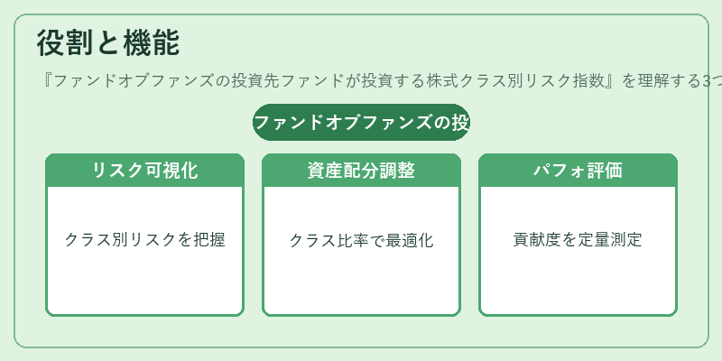 役割と機能(ファンドオブファンズの投資先ファンドが投資する株式クラス別リスク指数)の図解