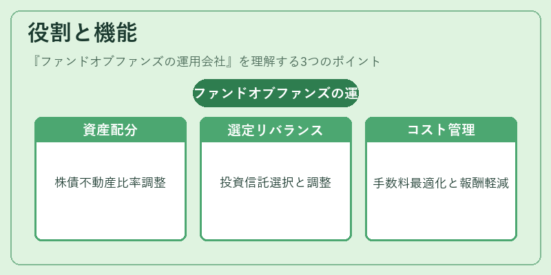 役割と機能（ファンドオブファンズの運用会社）の図解