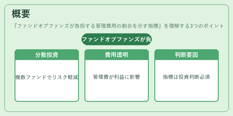 概要（ファンドオブファンズが負担する管理費用の割合を示す指標）の図解