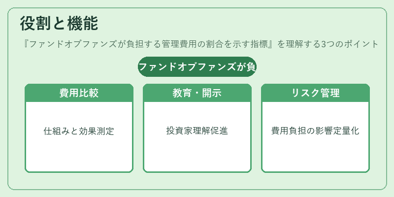 役割と機能（ファンドオブファンズが負担する管理費用の割合を示す指標）の図解