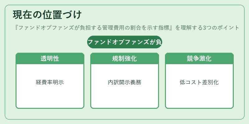 現在の位置づけ（ファンドオブファンズが負担する管理費用の割合を示す指標）の図解