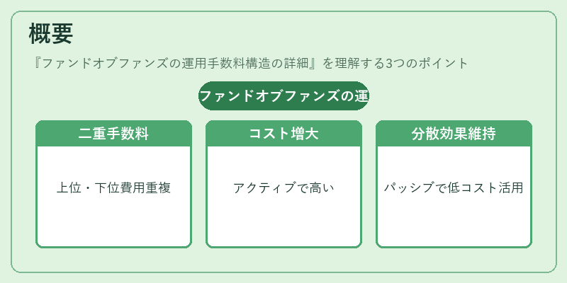 概要（ファンドオブファンズの運用手数料構造の詳細）の図解