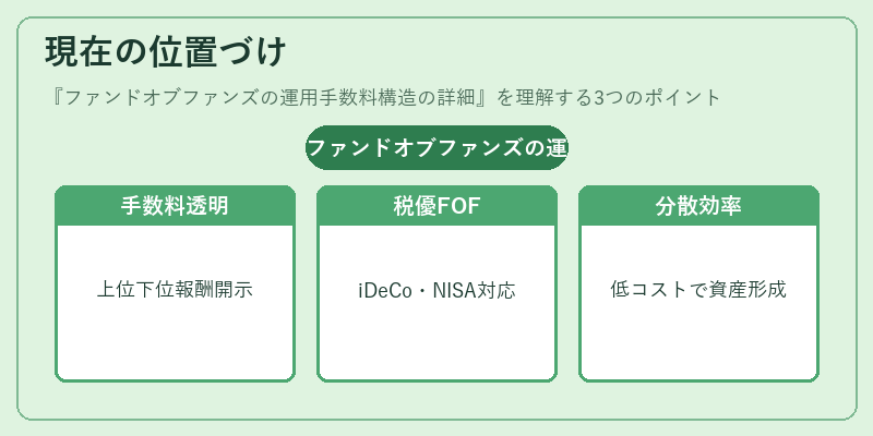 現在の位置づけ（ファンドオブファンズの運用手数料構造の詳細）の図解