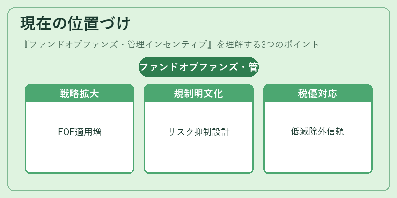 現在の位置づけ（ファンドオブファンズ・管理インセンティブ）の図解