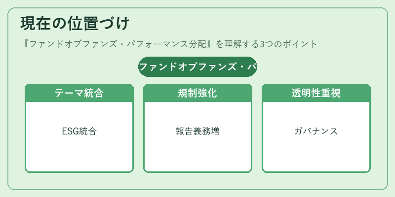 現在の位置づけ（ファンドオブファンズ・パフォーマンス分配）の図解