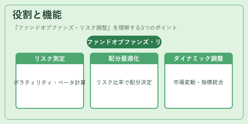 役割と機能（ファンドオブファンズ・リスク調整）の図解