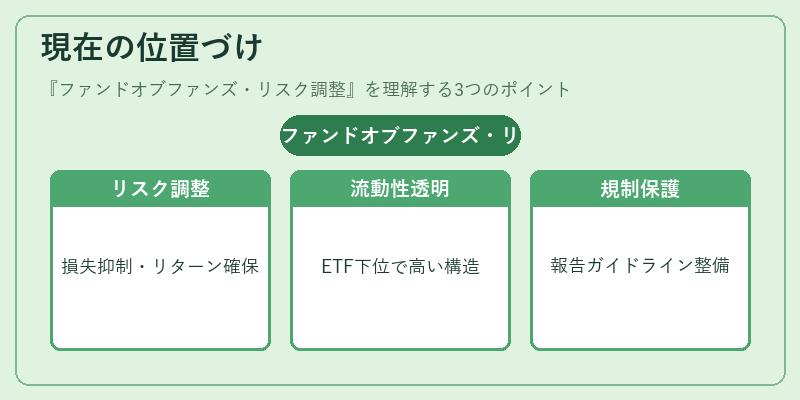 現在の位置づけ（ファンドオブファンズ・リスク調整）の図解