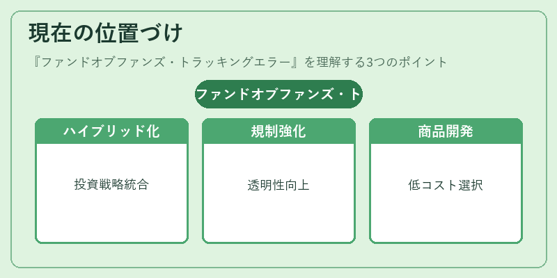 現在の位置づけ（ファンドオブファンズ・トラッキングエラー）の図解