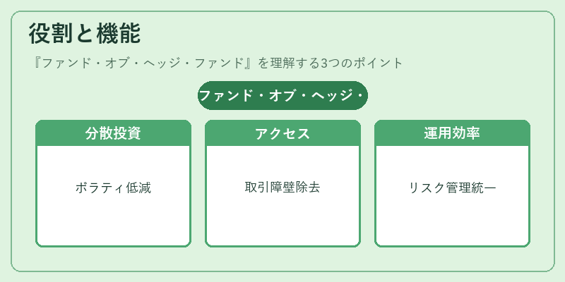 役割と機能（ファンド・オブ・ヘッジ・ファンド）の図解