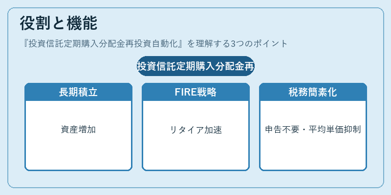 役割と機能（投資信託定期購入分配金再投資自動化）の図解