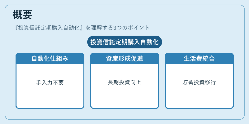 概要(投資信託定期購入自動化)の図解