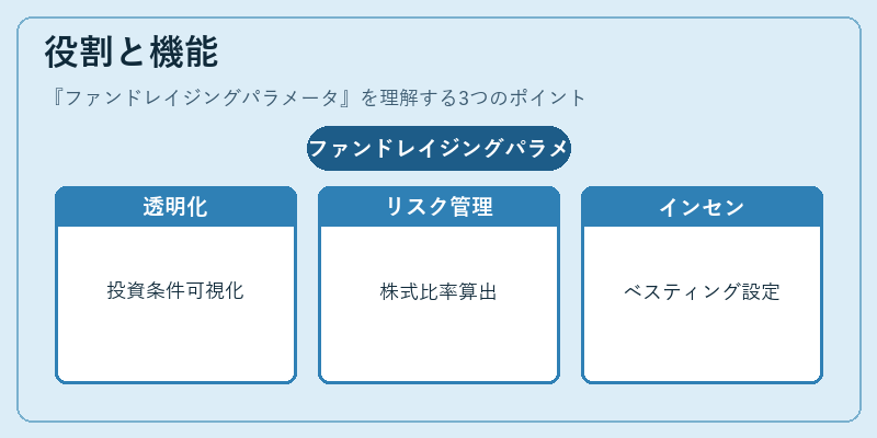 役割と機能（ファンドレイジングパラメータ）の図解