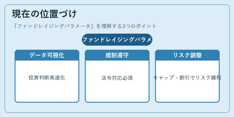 現在の位置づけ（ファンドレイジングパラメータ）の図解