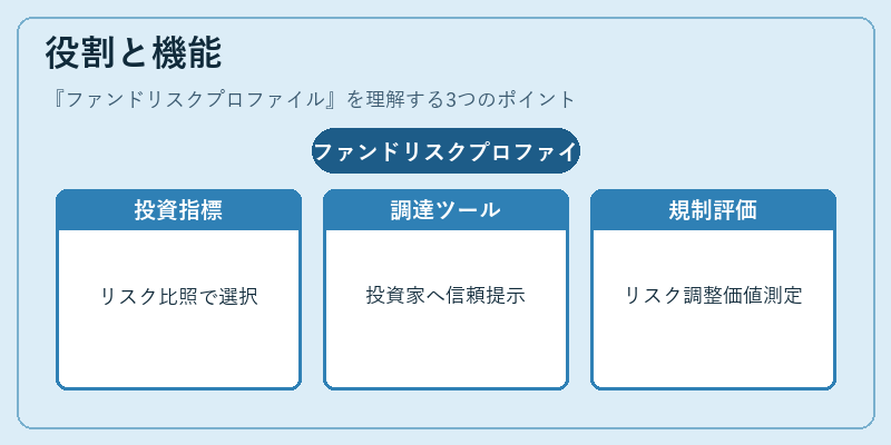 役割と機能（ファンドリスクプロファイル）の図解