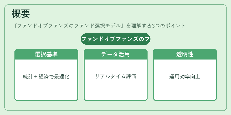 概要（ファンドオブファンズのファンド選択モデル）の図解