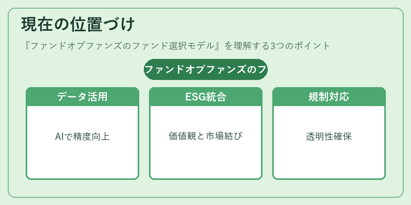 現在の位置づけ（ファンドオブファンズのファンド選択モデル）の図解