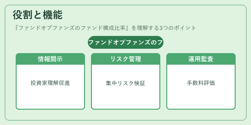 役割と機能（ファンドオブファンズのファンド構成比率）の図解
