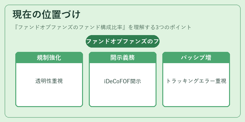 現在の位置づけ（ファンドオブファンズのファンド構成比率）の図解