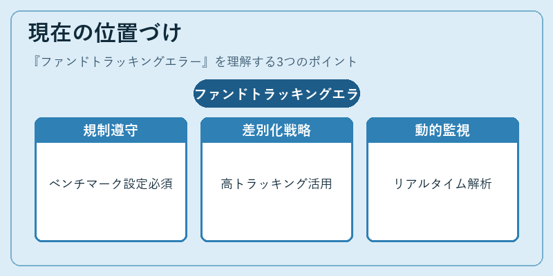 現在の位置づけ（ファンドトラッキングエラー）の図解