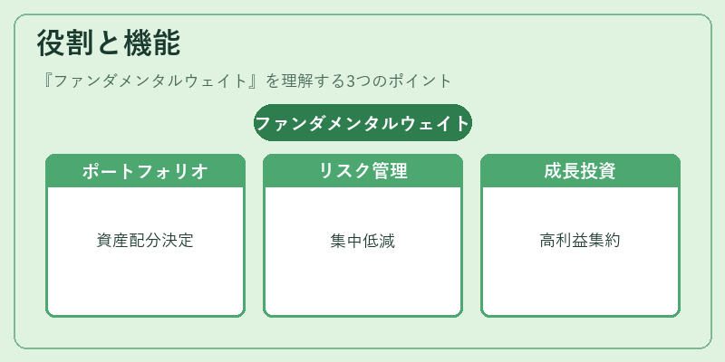 役割と機能(ファンダメンタルウェイト)の図解