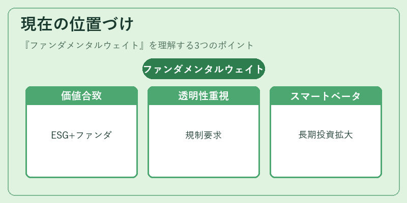 現在の位置づけ(ファンダメンタルウェイト)の図解