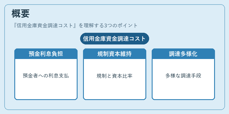 概要（信用金庫資金調達コスト）の図解