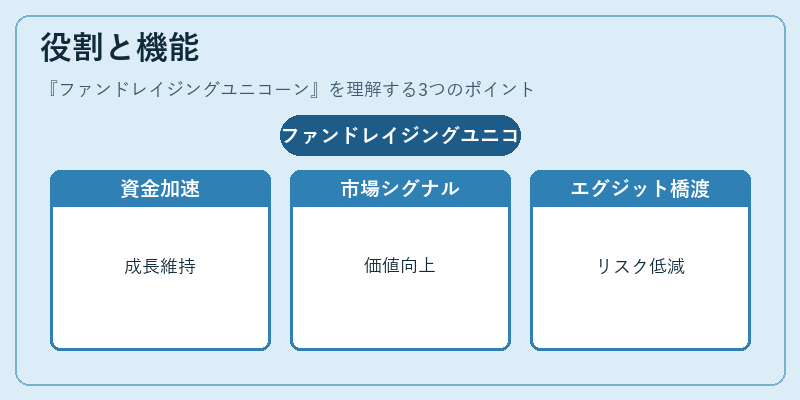 役割と機能(ファンドレイジングユニコーン)の図解