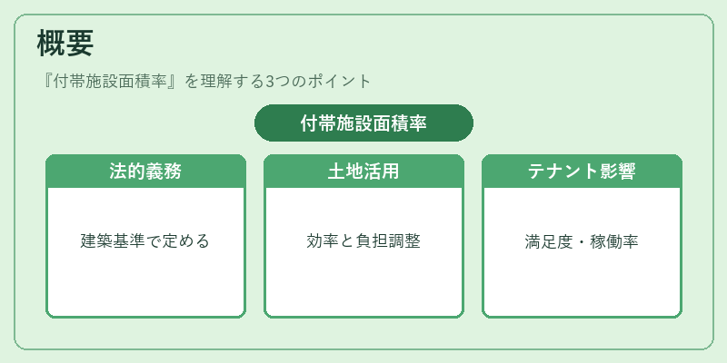 概要(付帯施設面積率)の図解
